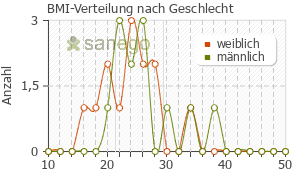 Graph: BMI-Verteilung bei Indometacin nach Geschlecht