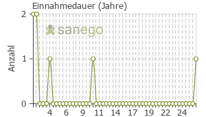 Graph: Einnahmedauer von Indometacin