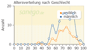 Graph: Altersverteilung bei Inegy nach Geschlecht