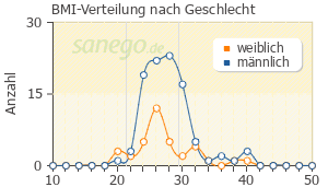 Graph: BMI-Verteilung bei Inegy nach Geschlecht