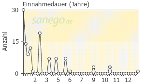 Graph: Einnahme-Dauer von Inegy