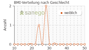 Graph: BMI-Verteilung bei Inhixa nach Geschlecht