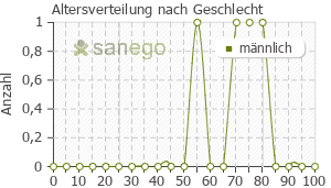Graph: Altersverteilung bei Insulin Humalog nach Geschlecht
