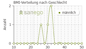 Graph: BMI-Verteilung bei Insulin Humalog nach Geschlecht