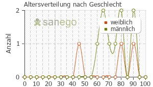Graph: Altersverteilung bei Insulin nach Geschlecht