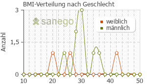 Graph: BMI-Verteilung bei Insulin nach Geschlecht