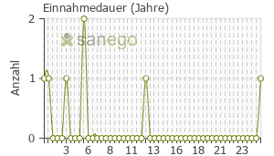 Graph: Einnahmedauer von Insulin