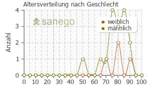 Graph: Altersverteilung bei Iscover nach Geschlecht