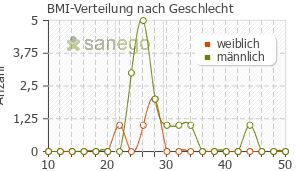 Graph: BMI-Verteilung bei Iscover nach Geschlecht