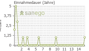 Graph: Einnahmedauer von Iscover