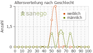 Graph: Altersverteilung bei Isocillin nach Geschlecht