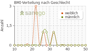 Graph: BMI-Verteilung bei Isocillin nach Geschlecht