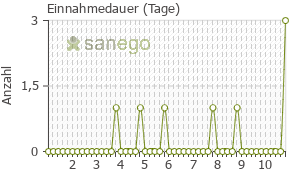 Graph: Einnahmedauer von Isocillin