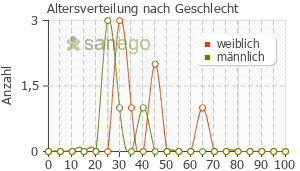 Graph: Altersverteilung bei Isogalen nach Geschlecht