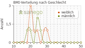 Graph: BMI-Verteilung bei Isogalen nach Geschlecht