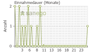 Graph: Einnahmedauer von Isogalen