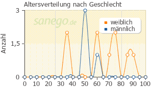 Graph: Altersverteilung bei Jodthyrox nach Geschlecht