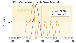 Graph: BMI-Verteilung bei Jodthyrox nach Geschlecht