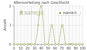 Graph: Altersverteilung bei Juluca nach Geschlecht