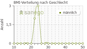 Graph: BMI-Verteilung bei Juluca nach Geschlecht