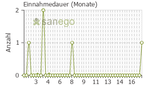 Graph: Einnahmedauer von Juluca