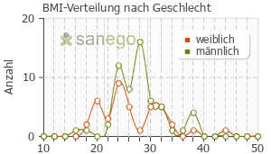 Graph: BMI-Verteilung bei Jurnista nach Geschlecht