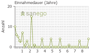 Graph: Einnahmedauer von Jurnista