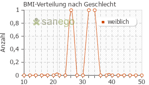 Graph: BMI-Verteilung bei Juv 110 nach Geschlecht