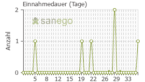 Graph: Einnahmedauer von Juv 110