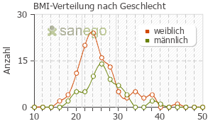 Graph: BMI-Verteilung bei Katadolon nach Geschlecht