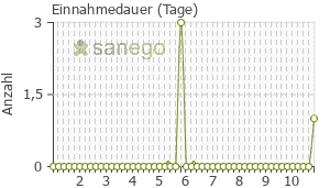 Graph: Einnahmedauer von Keciflox