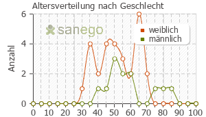 Graph: Altersverteilung bei Keimax nach Geschlecht