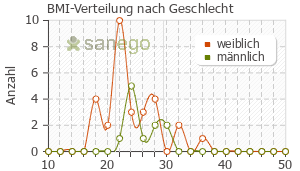 Graph: BMI-Verteilung bei Keimax nach Geschlecht