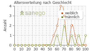 Graph: Altersverteilung bei Keltican nach Geschlecht