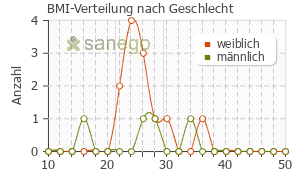 Graph: BMI-Verteilung bei Keltican nach Geschlecht