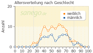Graph: Altersverteilung bei Kijimea nach Geschlecht