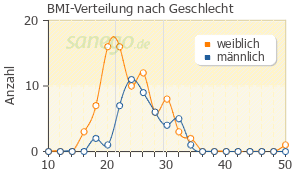 Graph: BMI-Verteilung bei Kijimea nach Geschlecht