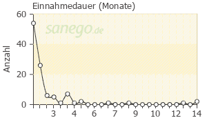 Graph: Einnahme-Dauer von Kijimea