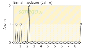 Graph: Einnahme-Dauer von Kinzalkomb