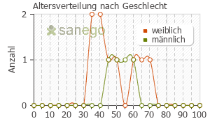 Graph: Altersverteilung bei Klacid nach Geschlecht