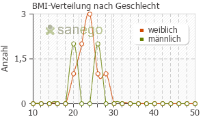 Graph: BMI-Verteilung bei Klacid nach Geschlecht