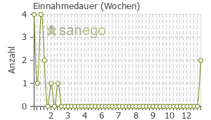 Graph: Einnahmedauer von Klacid