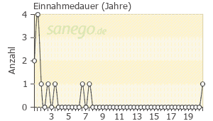 Graph: Einnahmedauer von Kreon