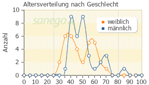 Graph: Altersverteilung bei L-Polamidon nach Geschlecht