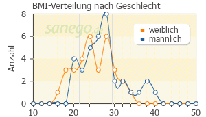 Graph: BMI-Verteilung bei L-Polamidon nach Geschlecht