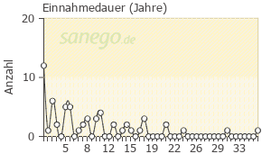 Graph: Einnahme-Dauer von L-Polamidon