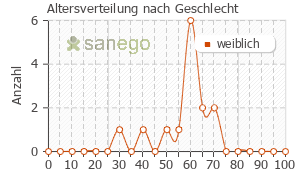 Graph: Altersverteilung bei L-Tryptophan nach Geschlecht