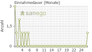 Graph: Einnahmedauer von L-Tryptophan