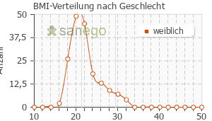 Graph: BMI-Verteilung bei LAMUNA nach Geschlecht