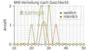 Graph: BMI-Verteilung bei LORZAAR plus nach Geschlecht